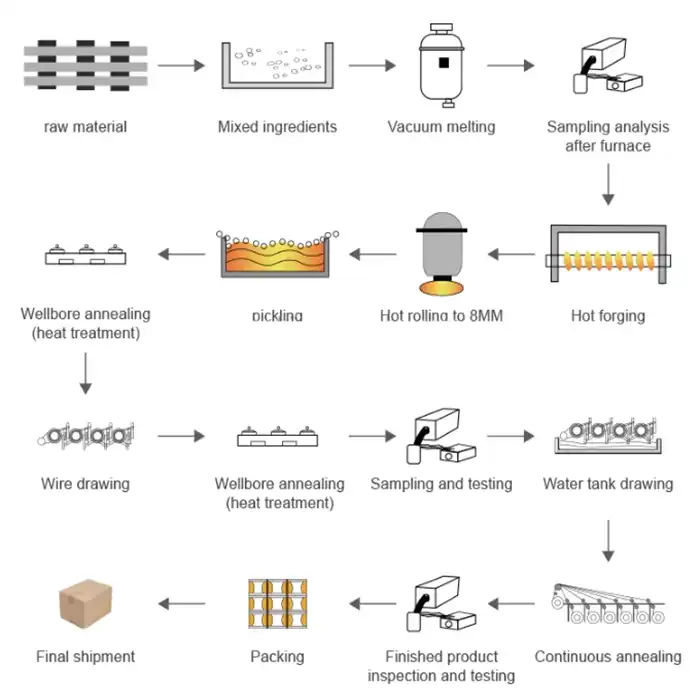 Proceso de producción
