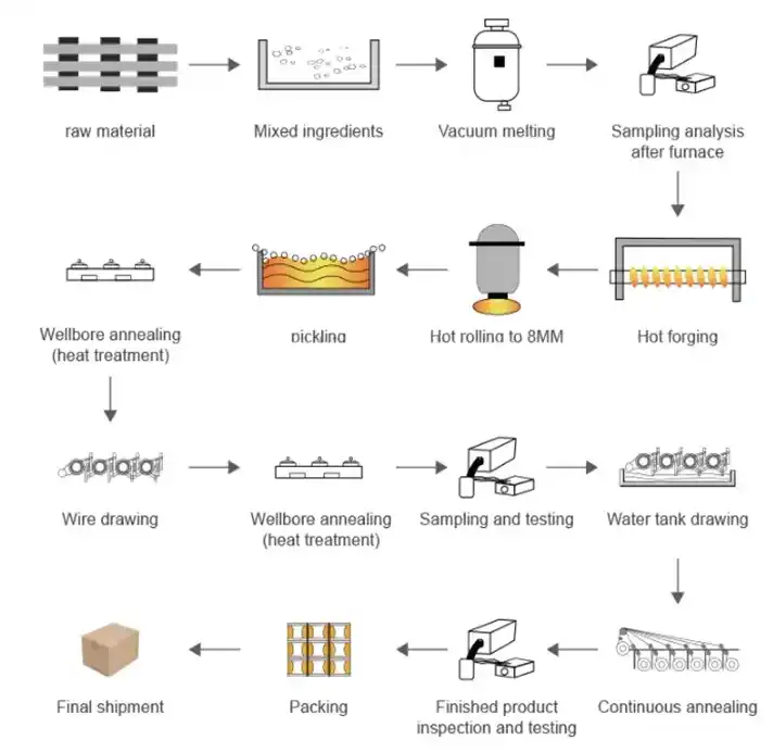 Production process Production process